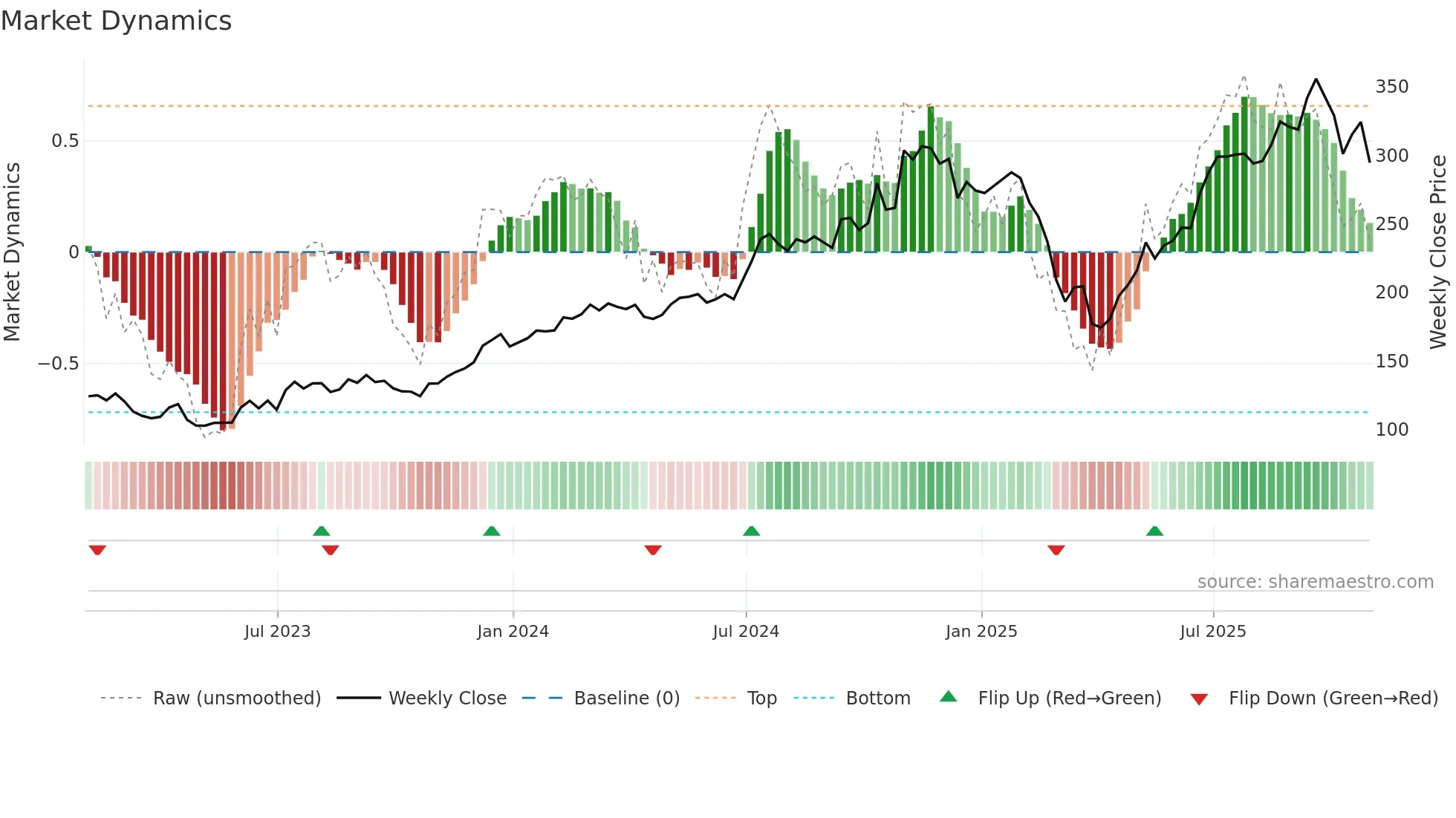 EVR weekly Market Dynamics chart