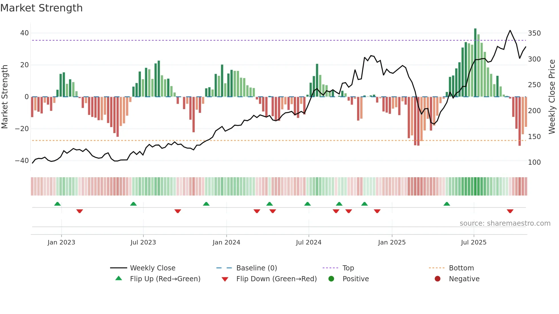 EVR weekly Market Strength chart