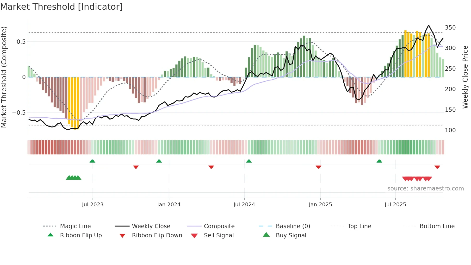 EVR weekly Market Threshold chart