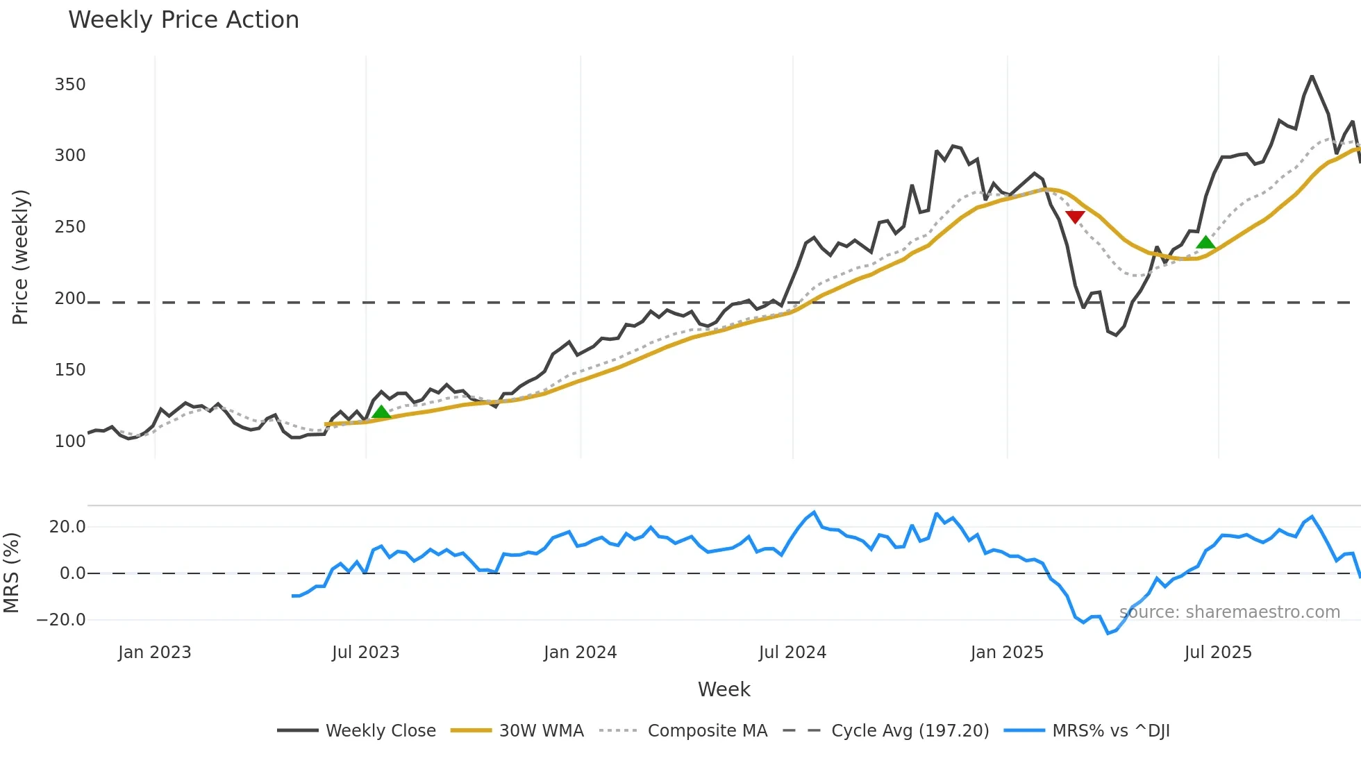 EVR weekly Price Action chart, closing 2025-10-24