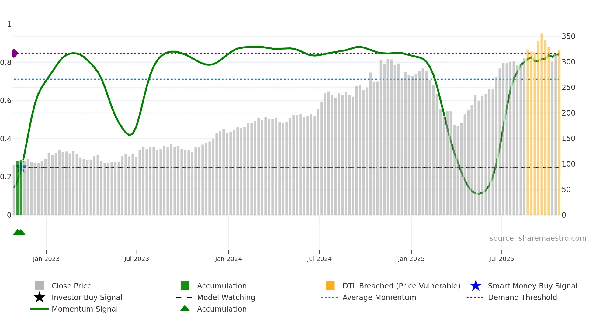 EVR weekly Smart Money chart