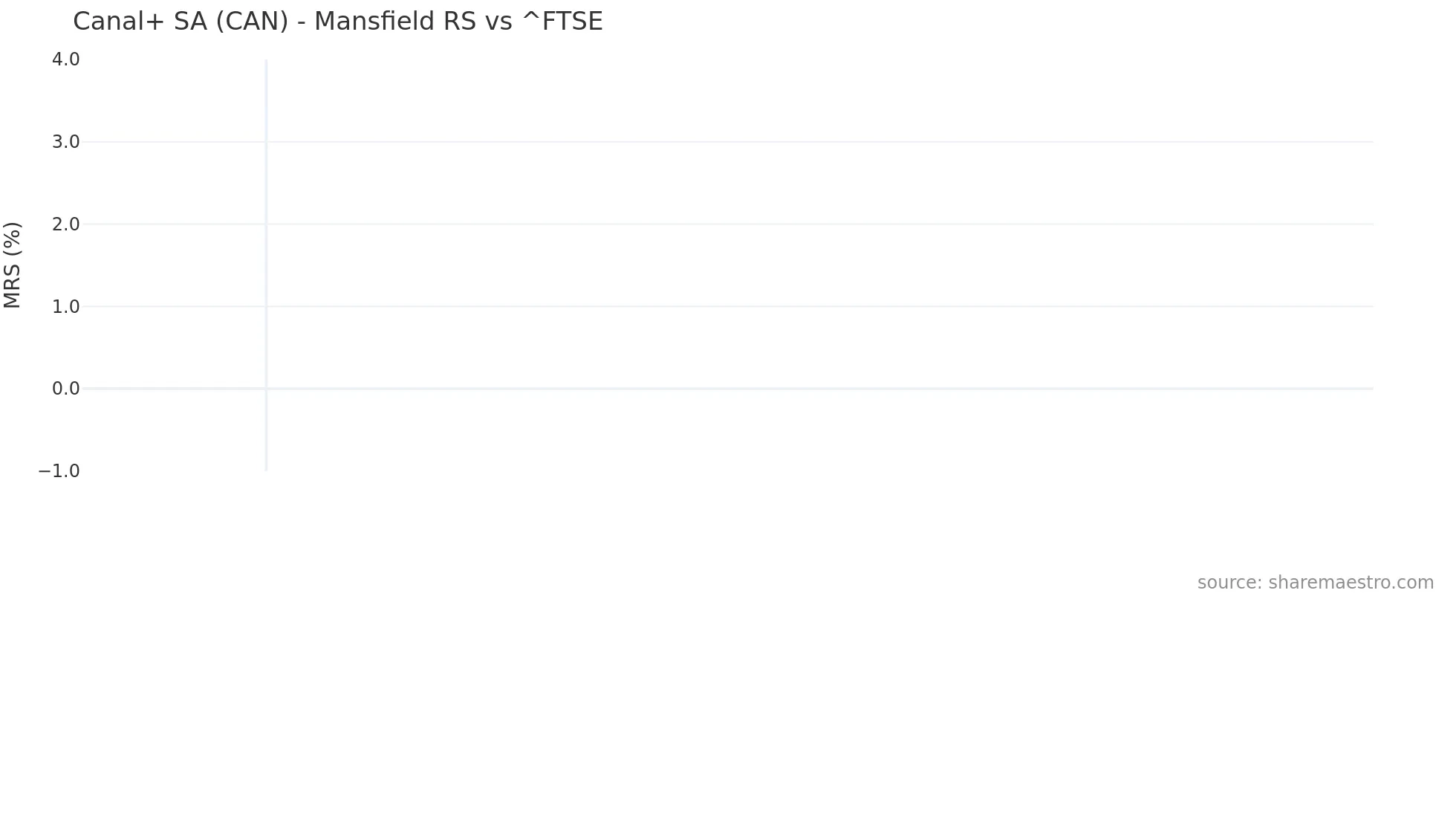 CAN Mansfield Relative Strength chart