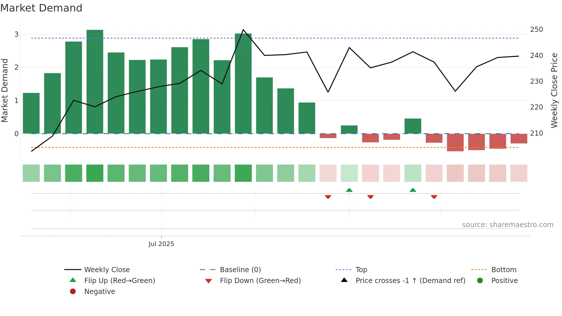 CAN weekly Market Demand chart