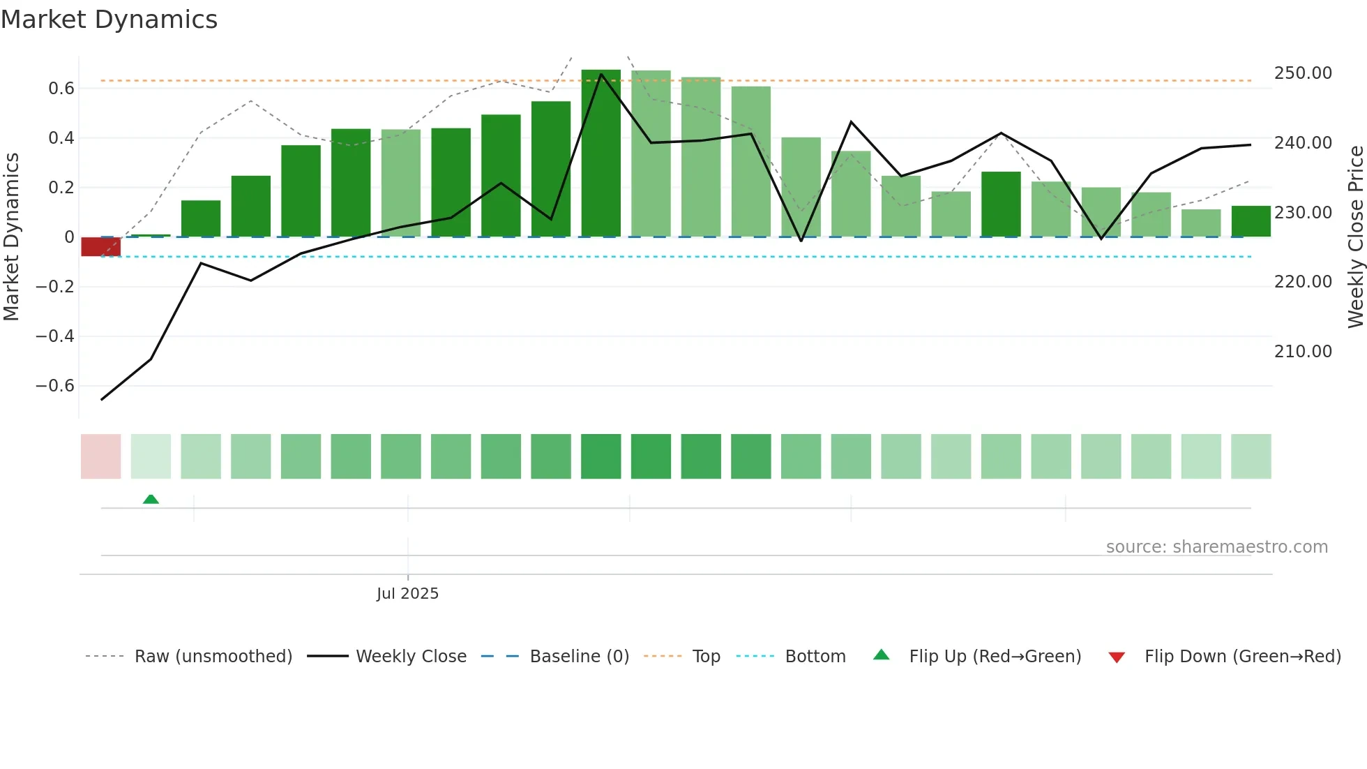 CAN weekly Market Dynamics chart