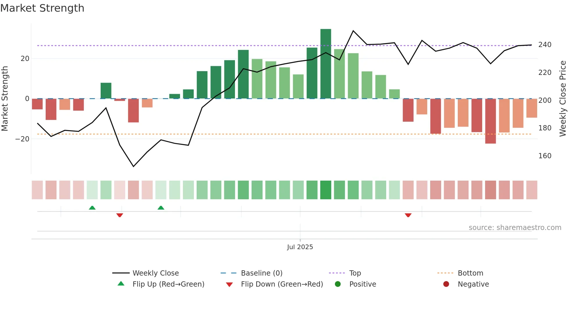 CAN weekly Market Strength chart