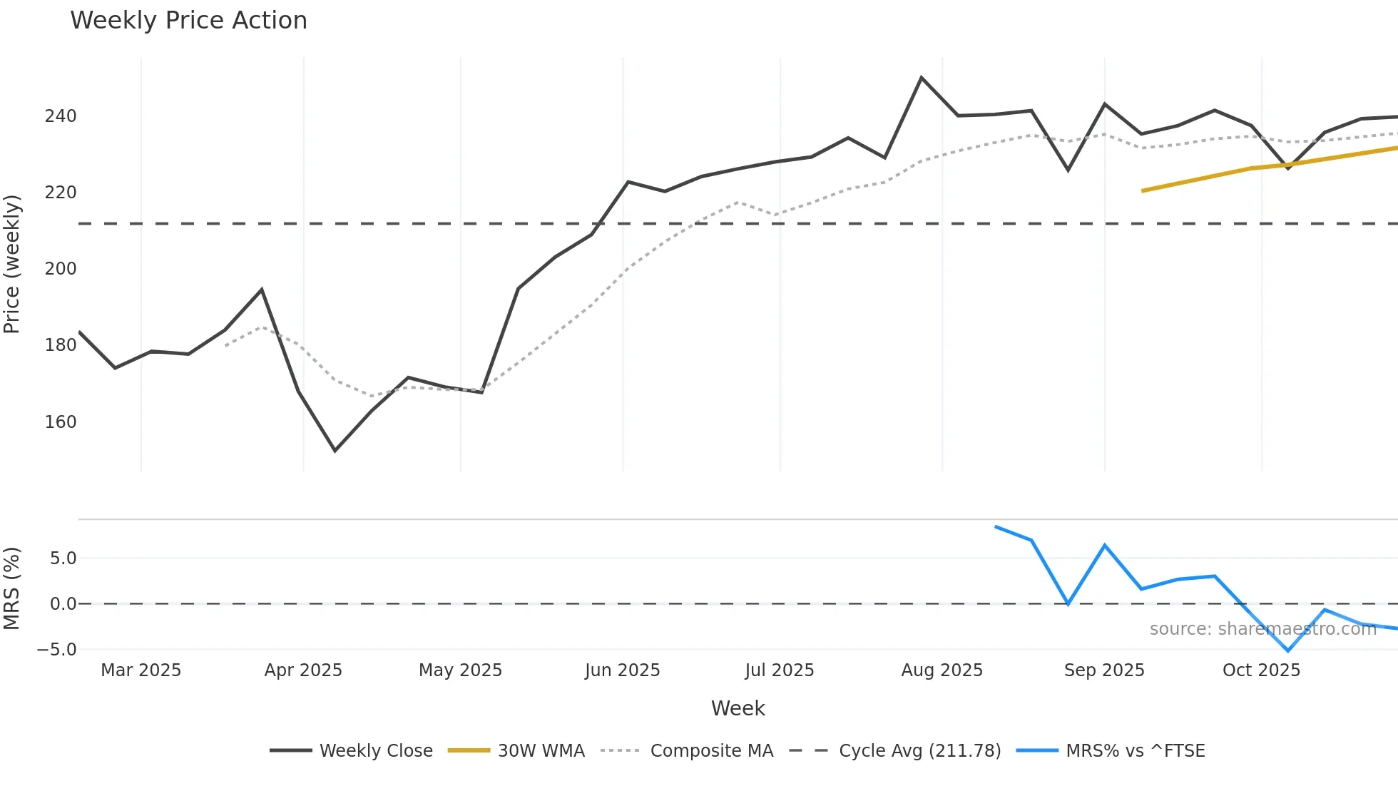 CAN weekly Price Action chart, closing 2025-10-27