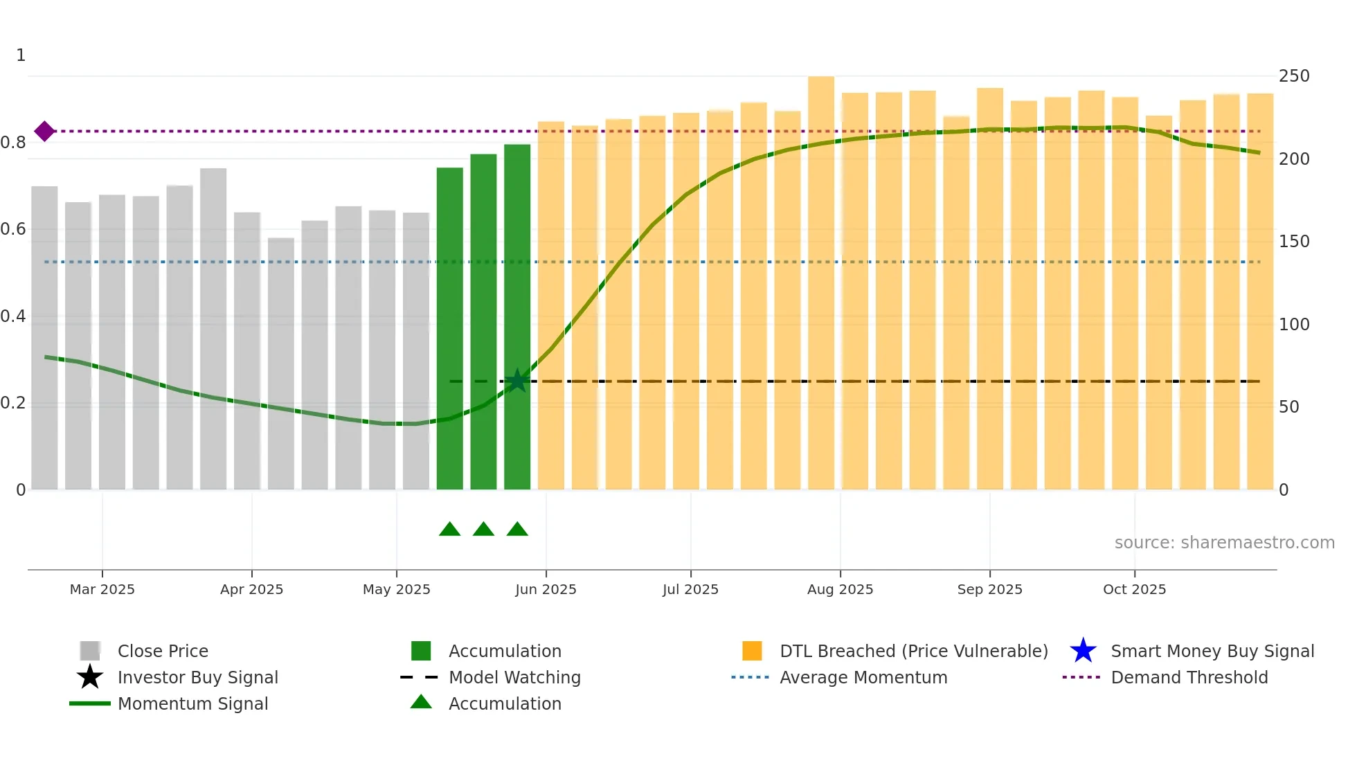 CAN weekly Smart Money chart
