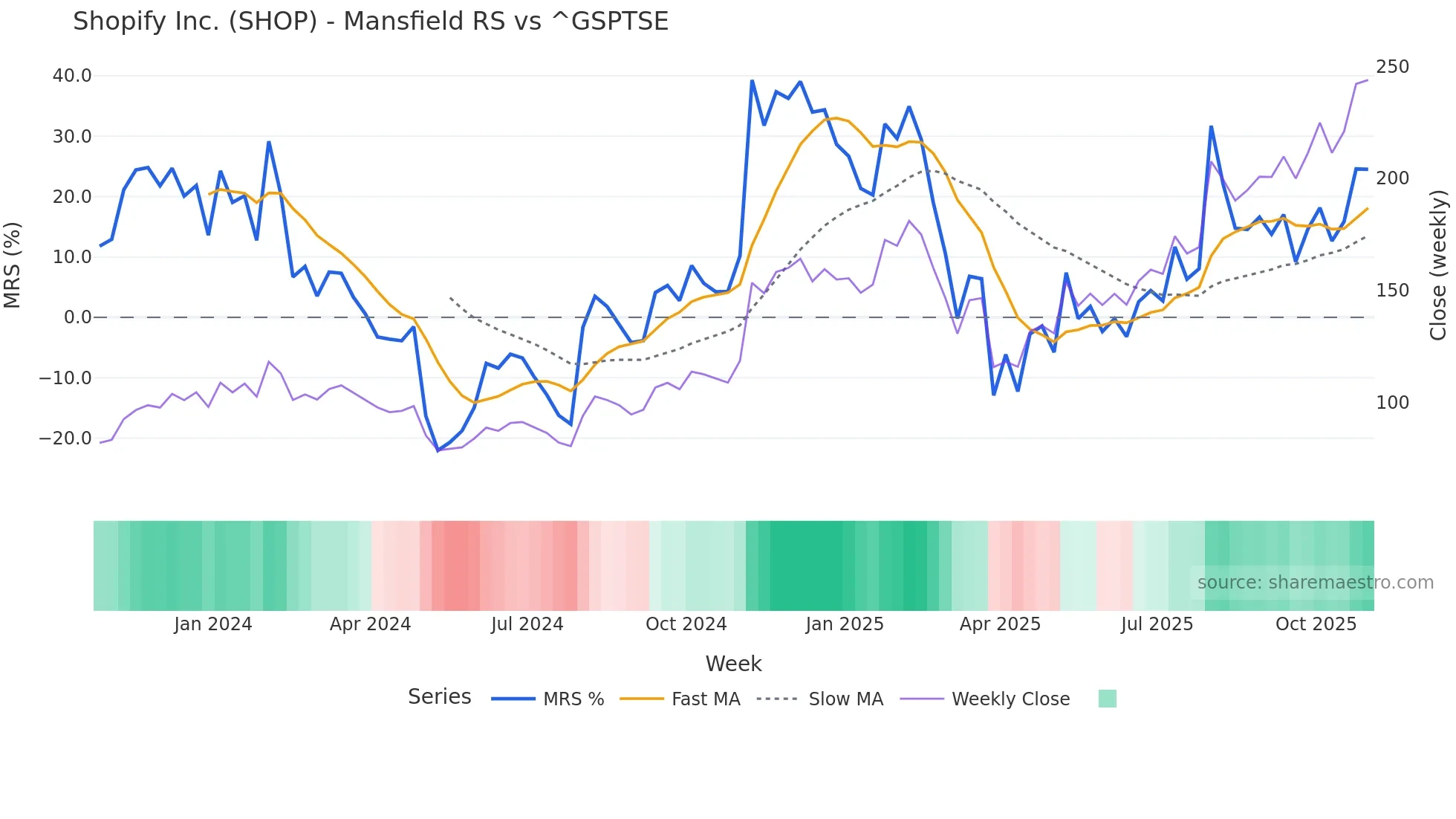 SHOP Mansfield Relative Strength chart