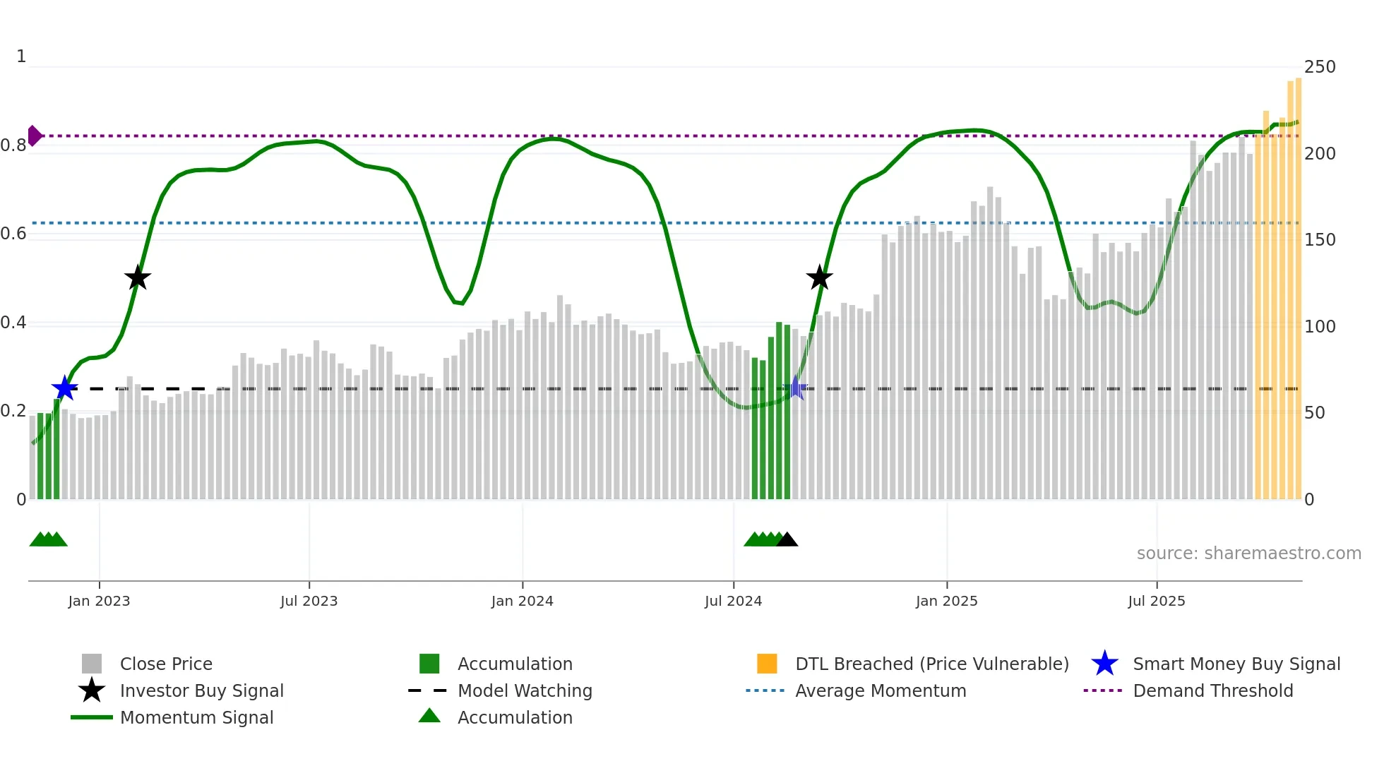 SHOP weekly Smart Money chart