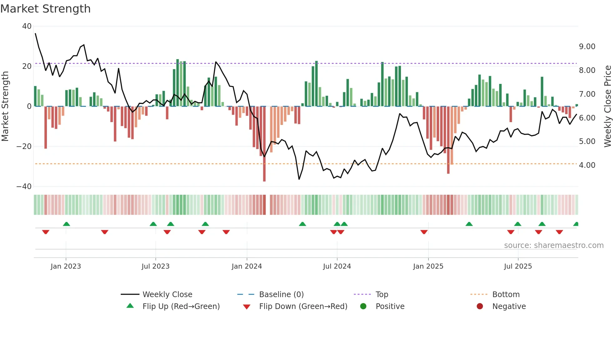 300029 weekly Market Strength chart
