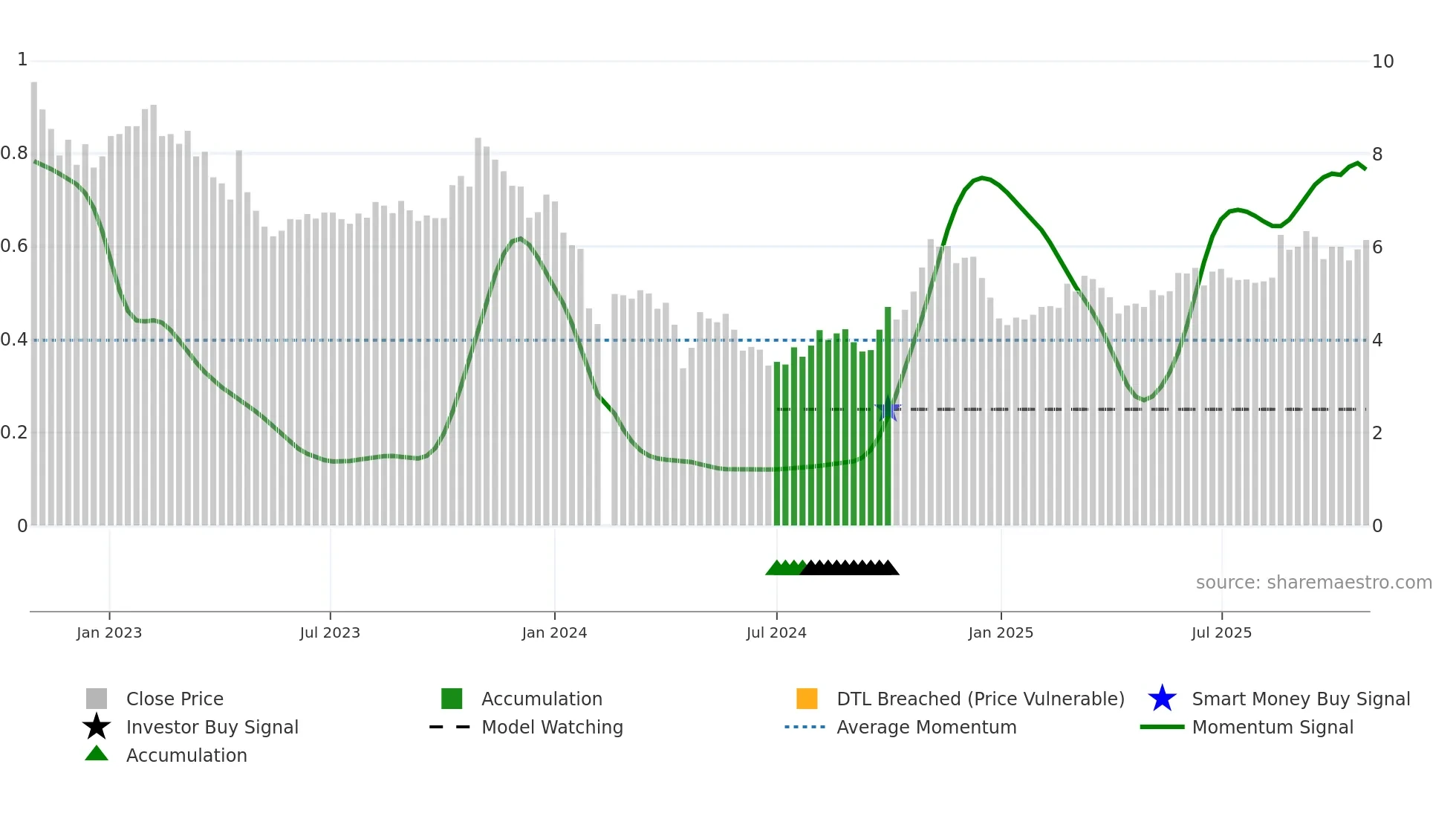 300029 weekly Smart Money chart