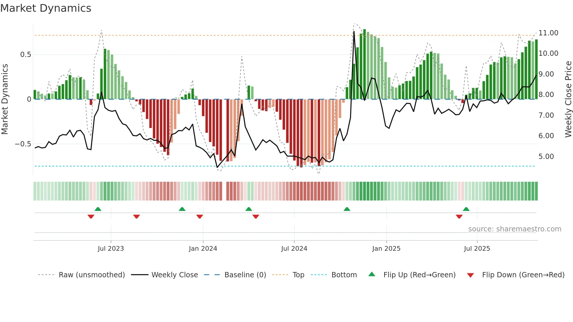 000917 weekly Market Dynamics chart