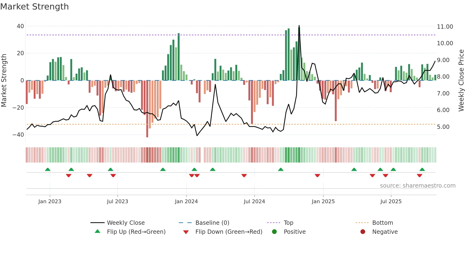 000917 weekly Market Strength chart