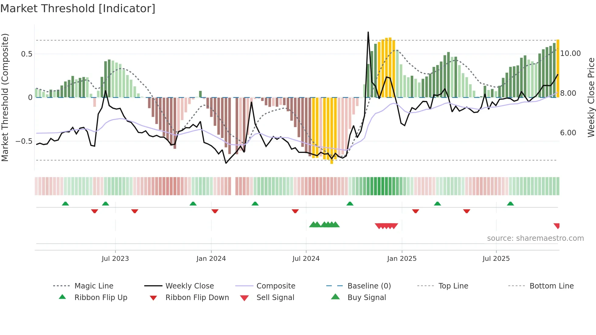 000917 weekly Market Threshold chart