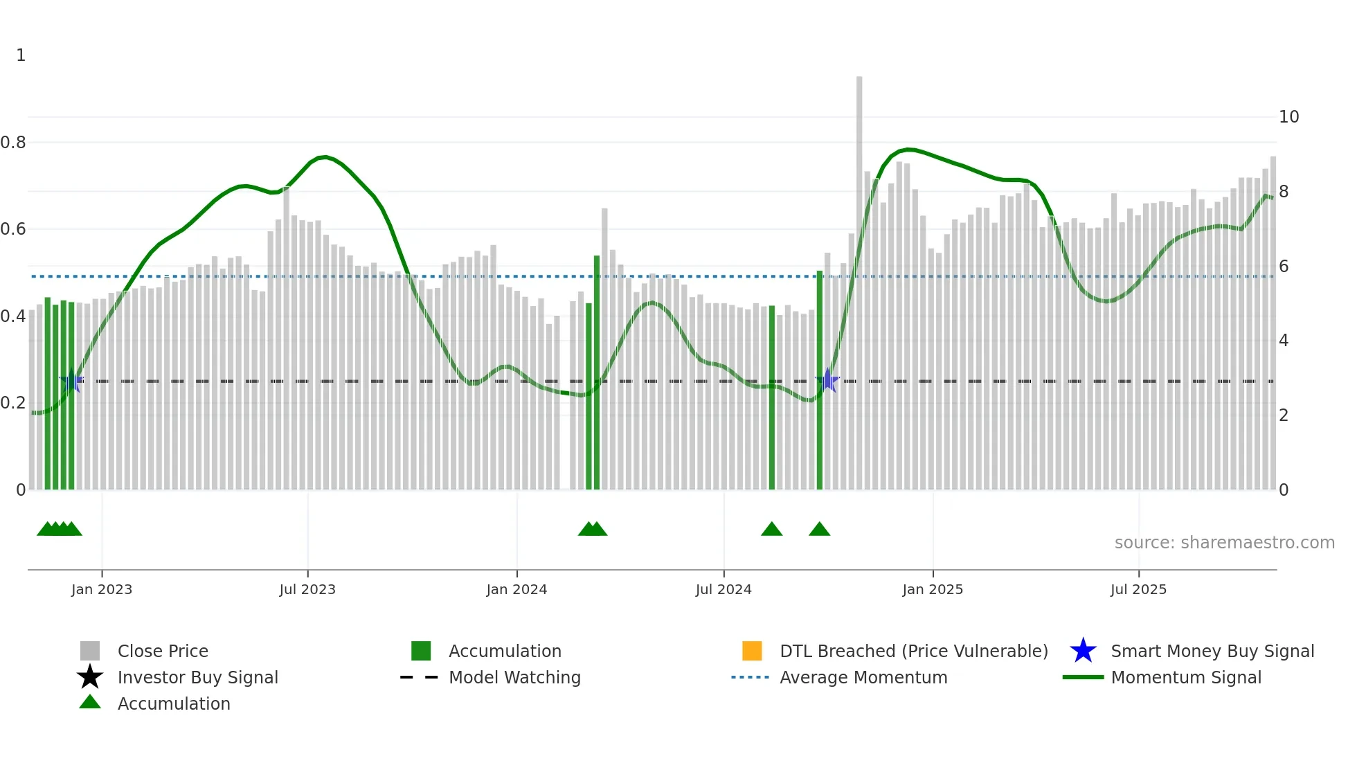 000917 weekly Smart Money chart