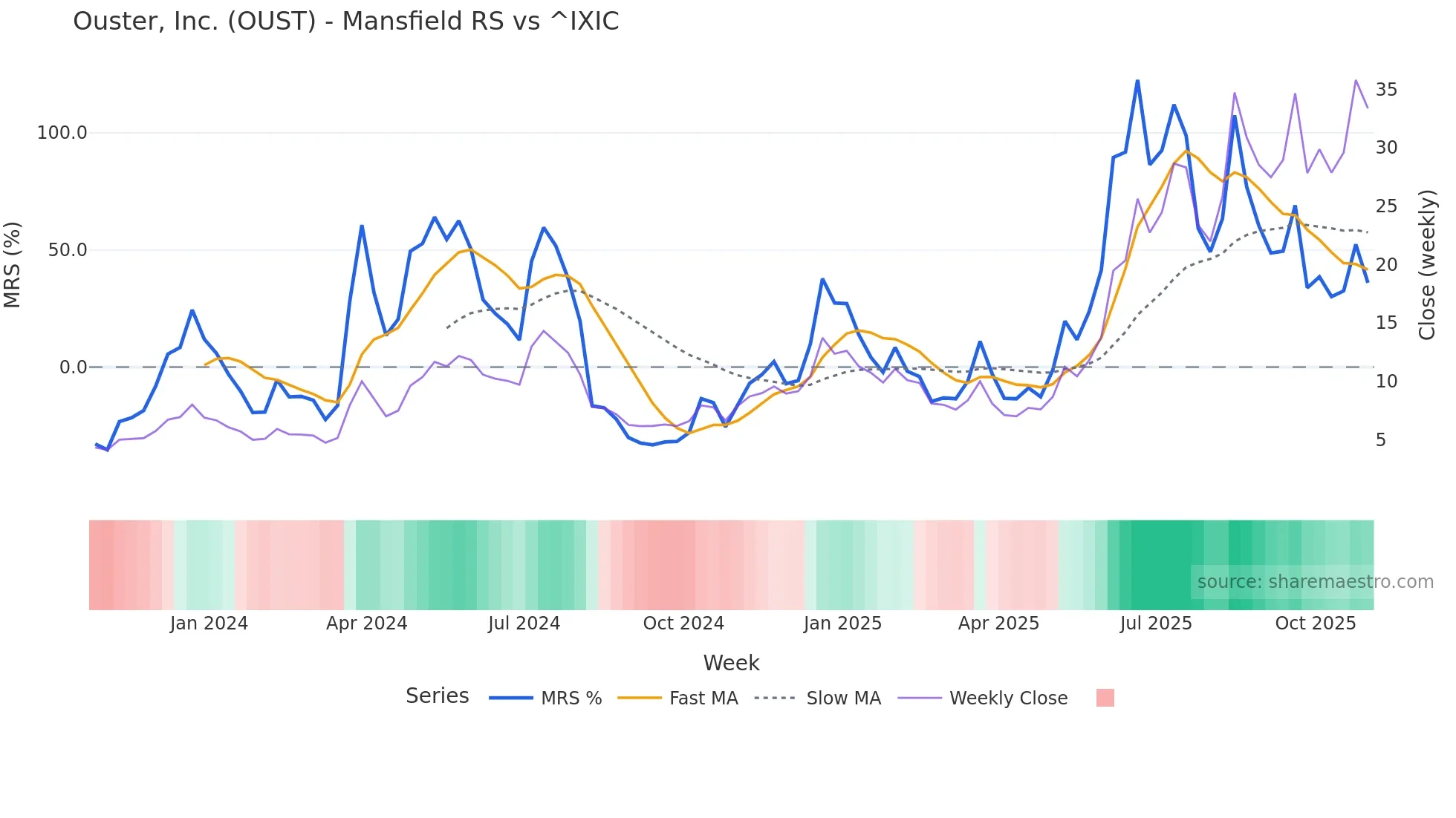 OUST Mansfield Relative Strength chart
