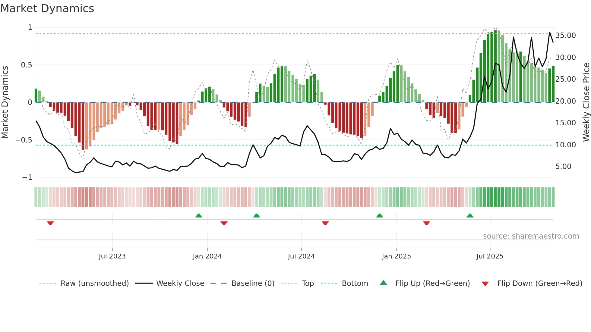 OUST weekly Market Dynamics chart