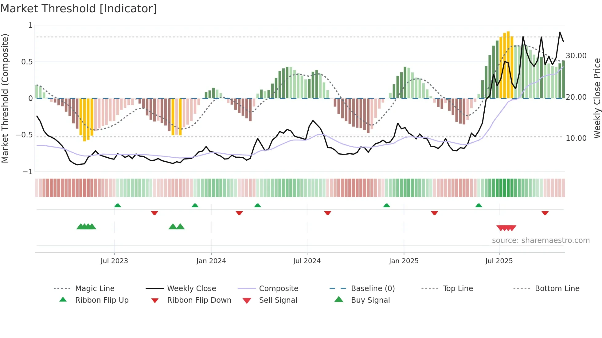 OUST weekly Market Threshold chart