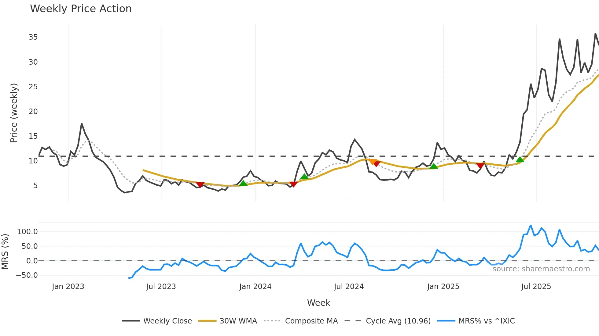 OUST weekly Price Action chart, closing 2025-10-31