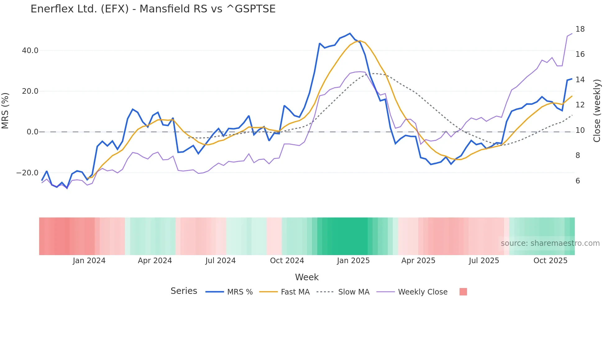 EFX Mansfield Relative Strength chart