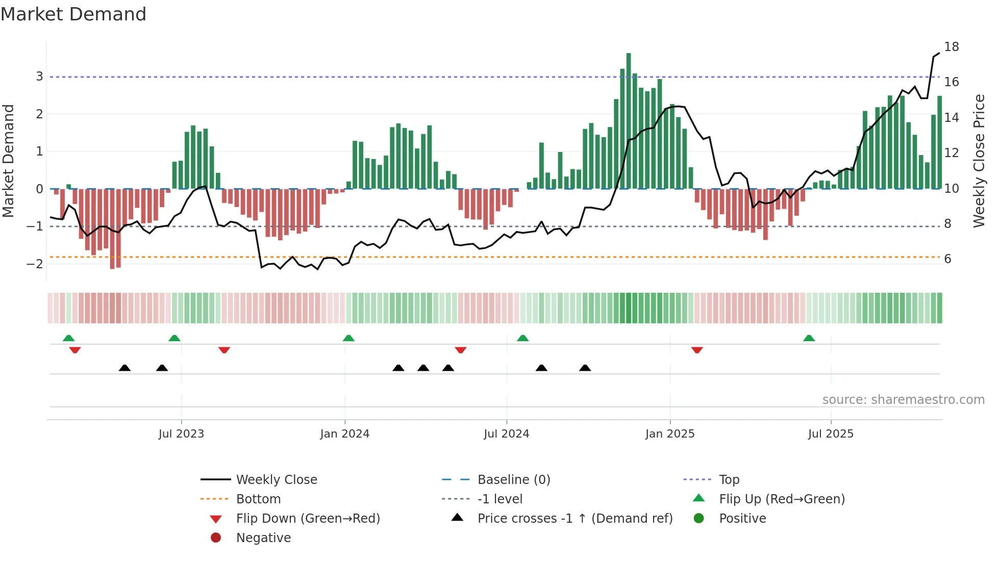 EFX weekly Market Demand chart