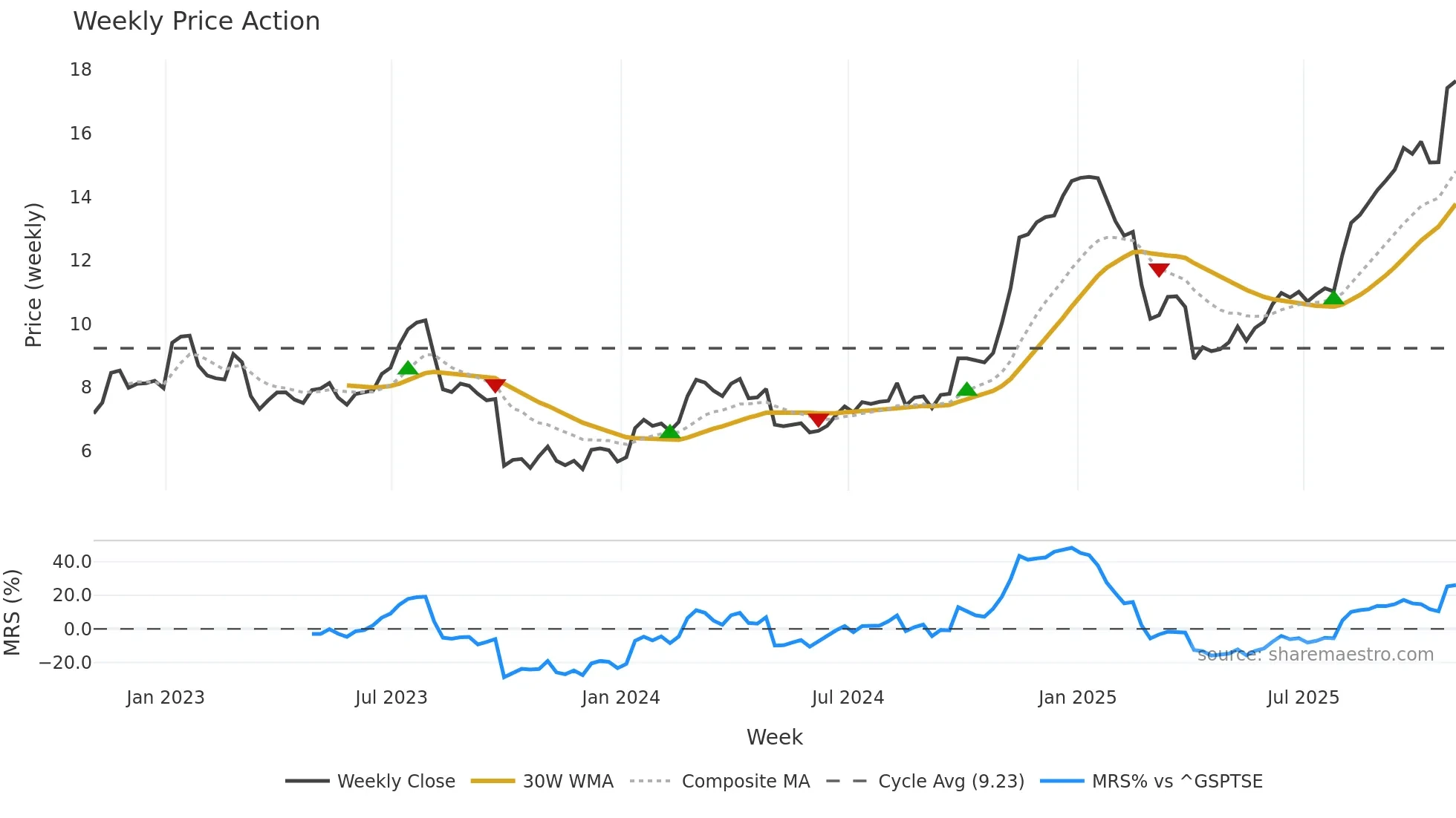EFX weekly Price Action chart, closing 2025-10-24