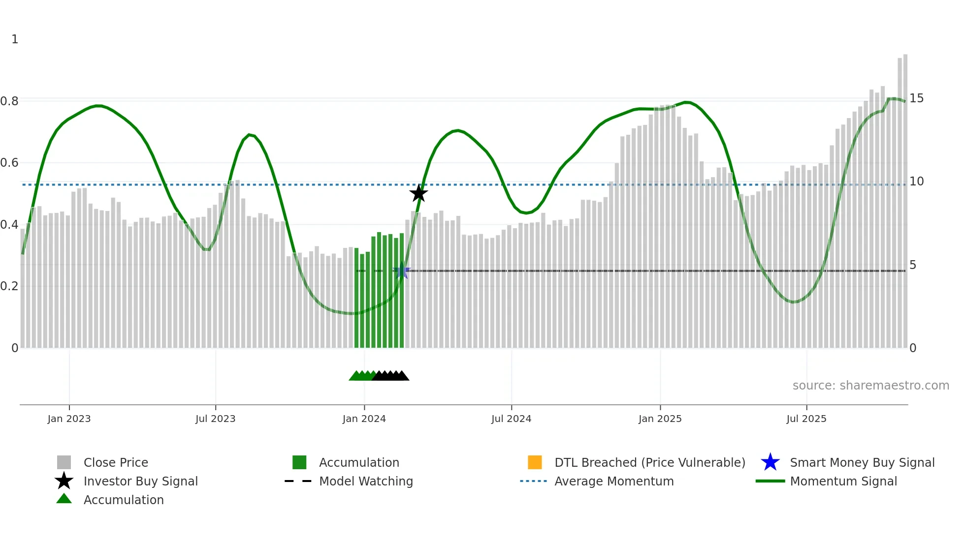 EFX weekly Smart Money chart