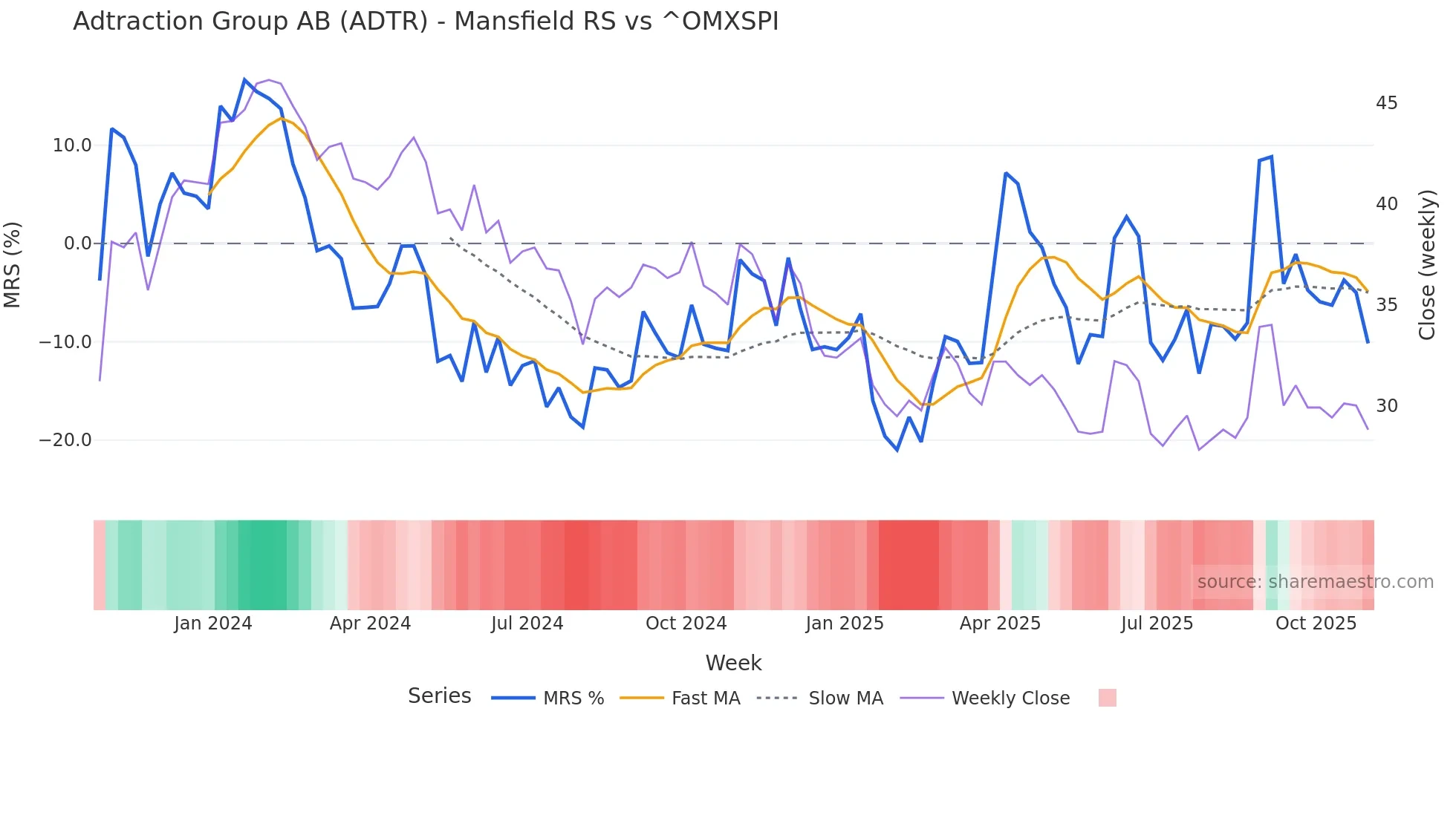 ADTR Mansfield Relative Strength chart