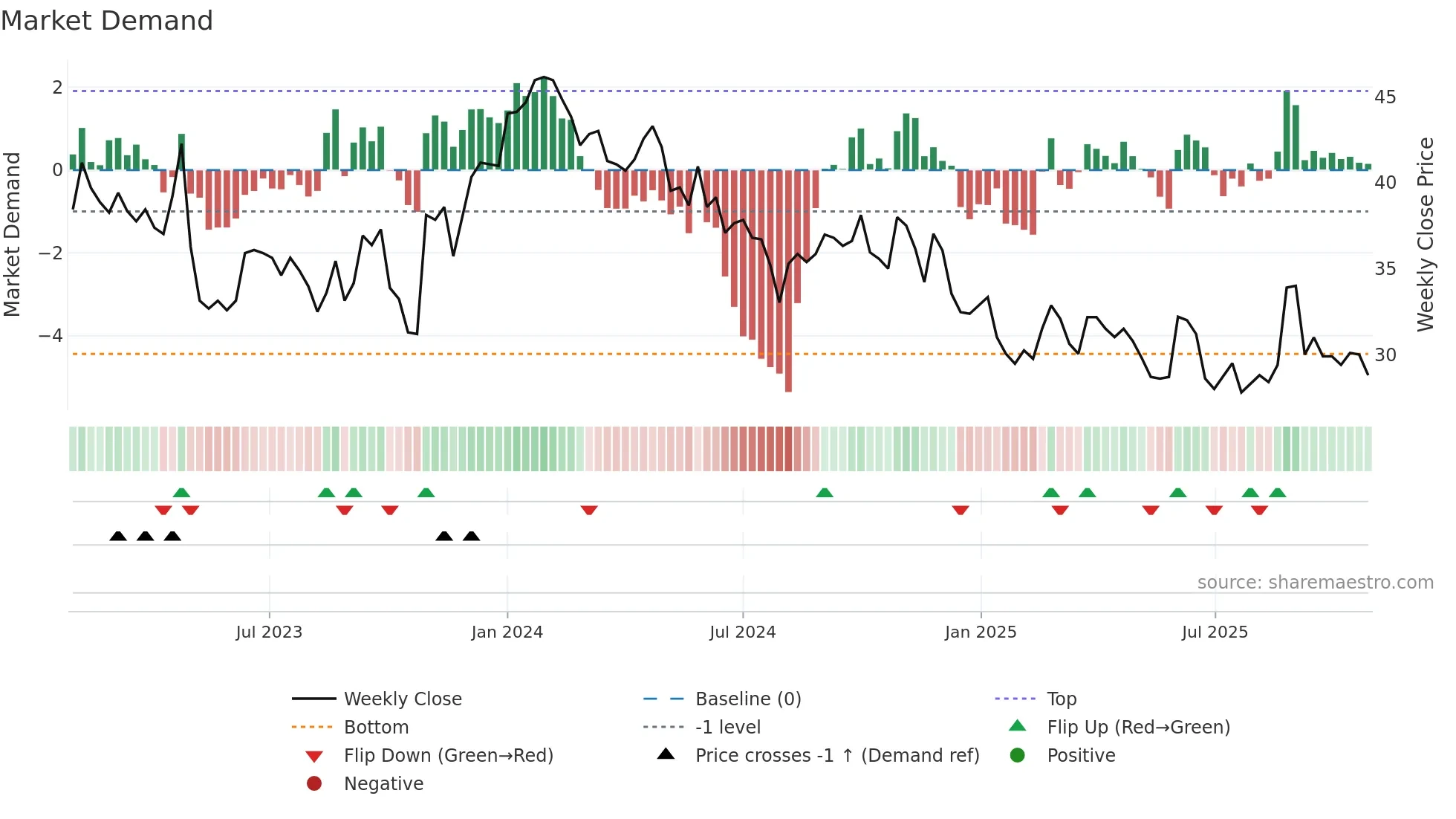 ADTR weekly Market Demand chart