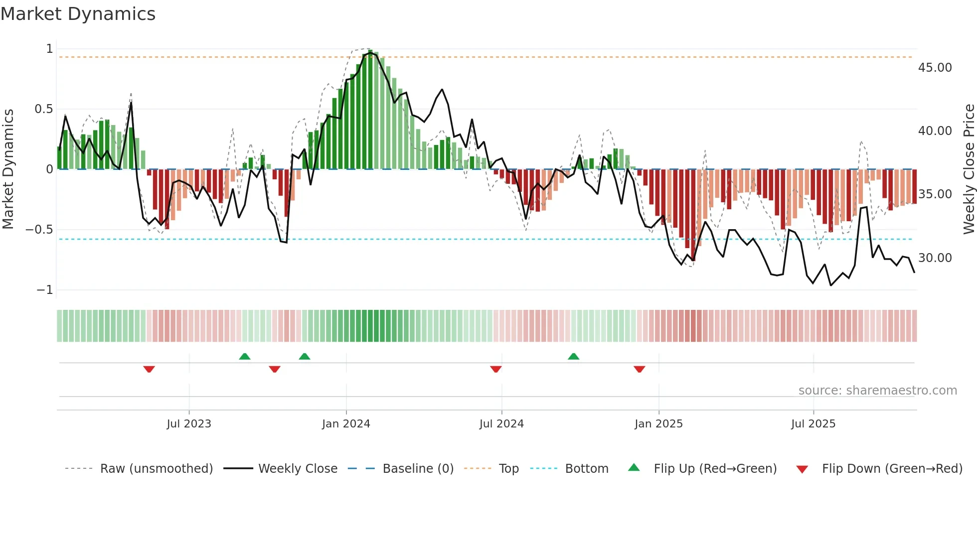 ADTR weekly Market Dynamics chart