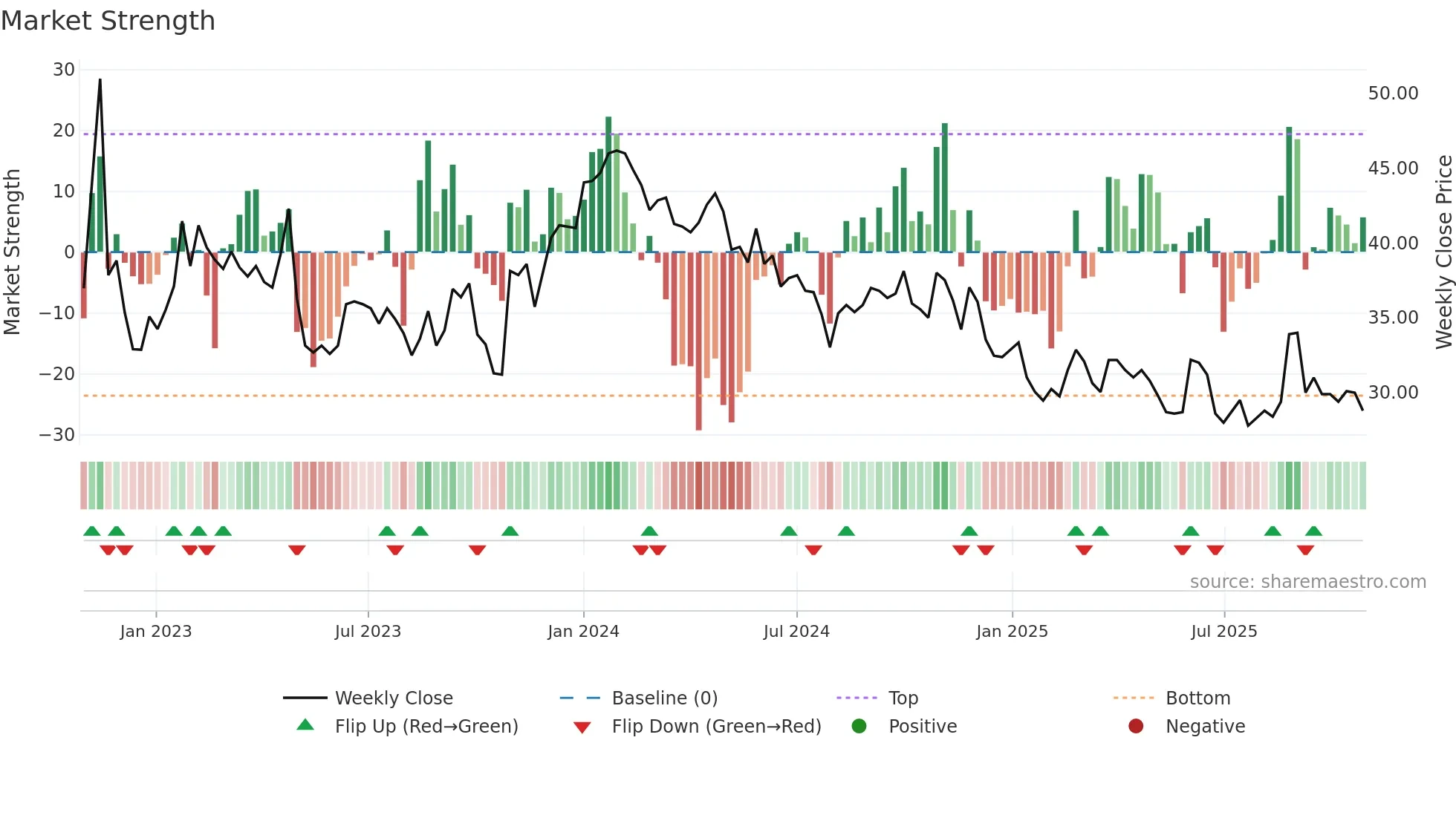 ADTR weekly Market Strength chart