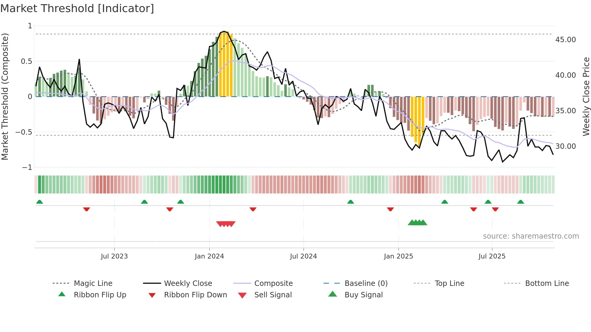 ADTR weekly Market Threshold chart