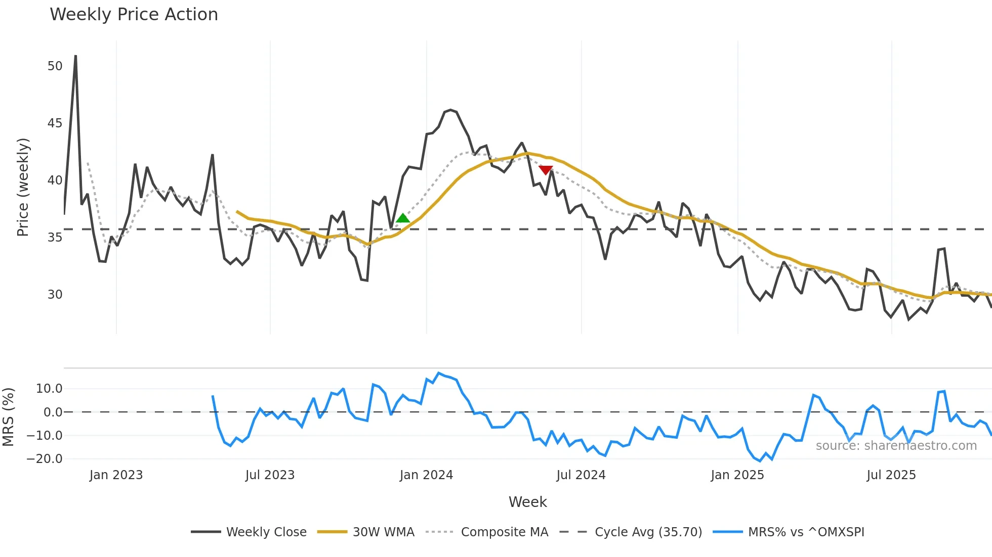 ADTR weekly Price Action chart, closing 2025-10-27