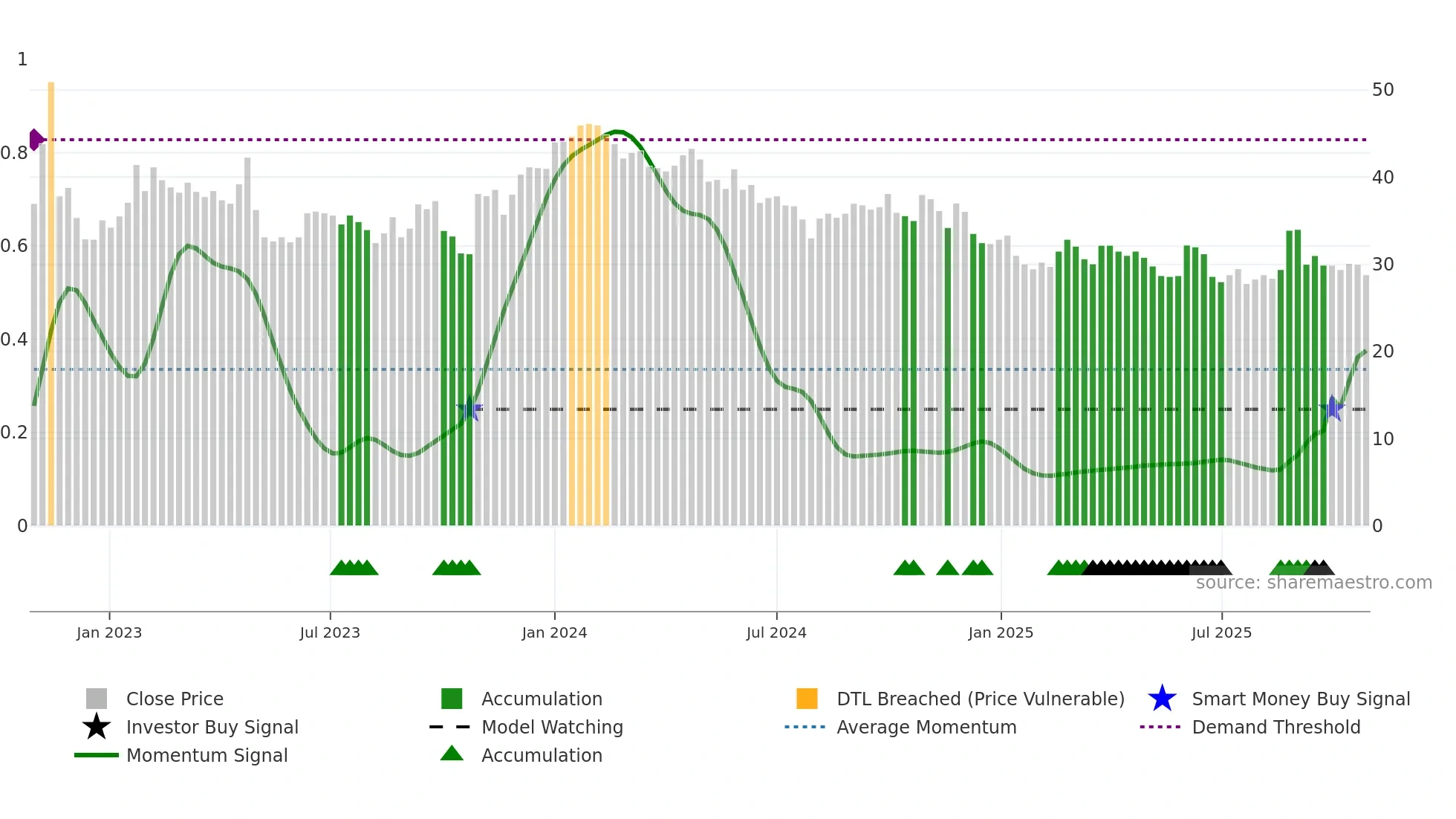 ADTR weekly Smart Money chart