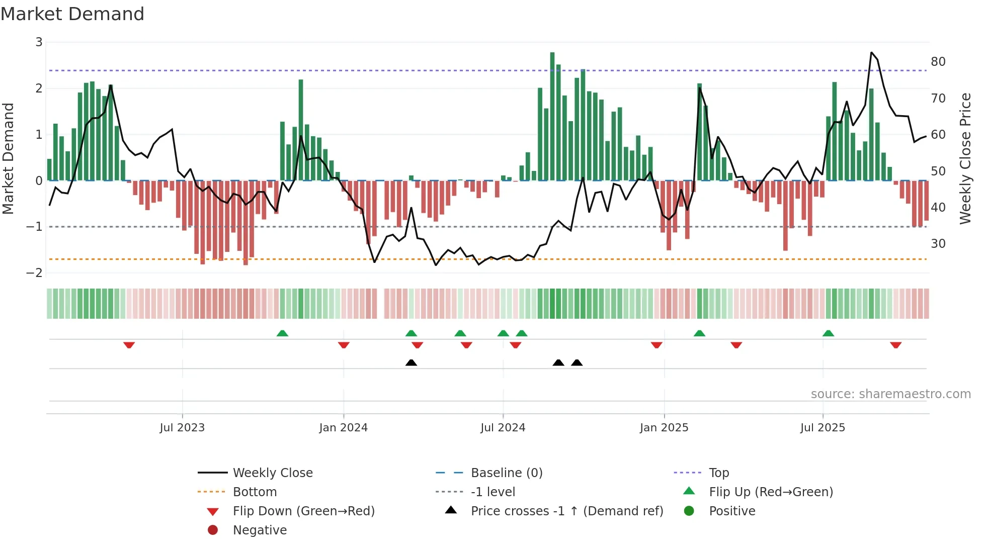 688229 weekly Market Demand chart