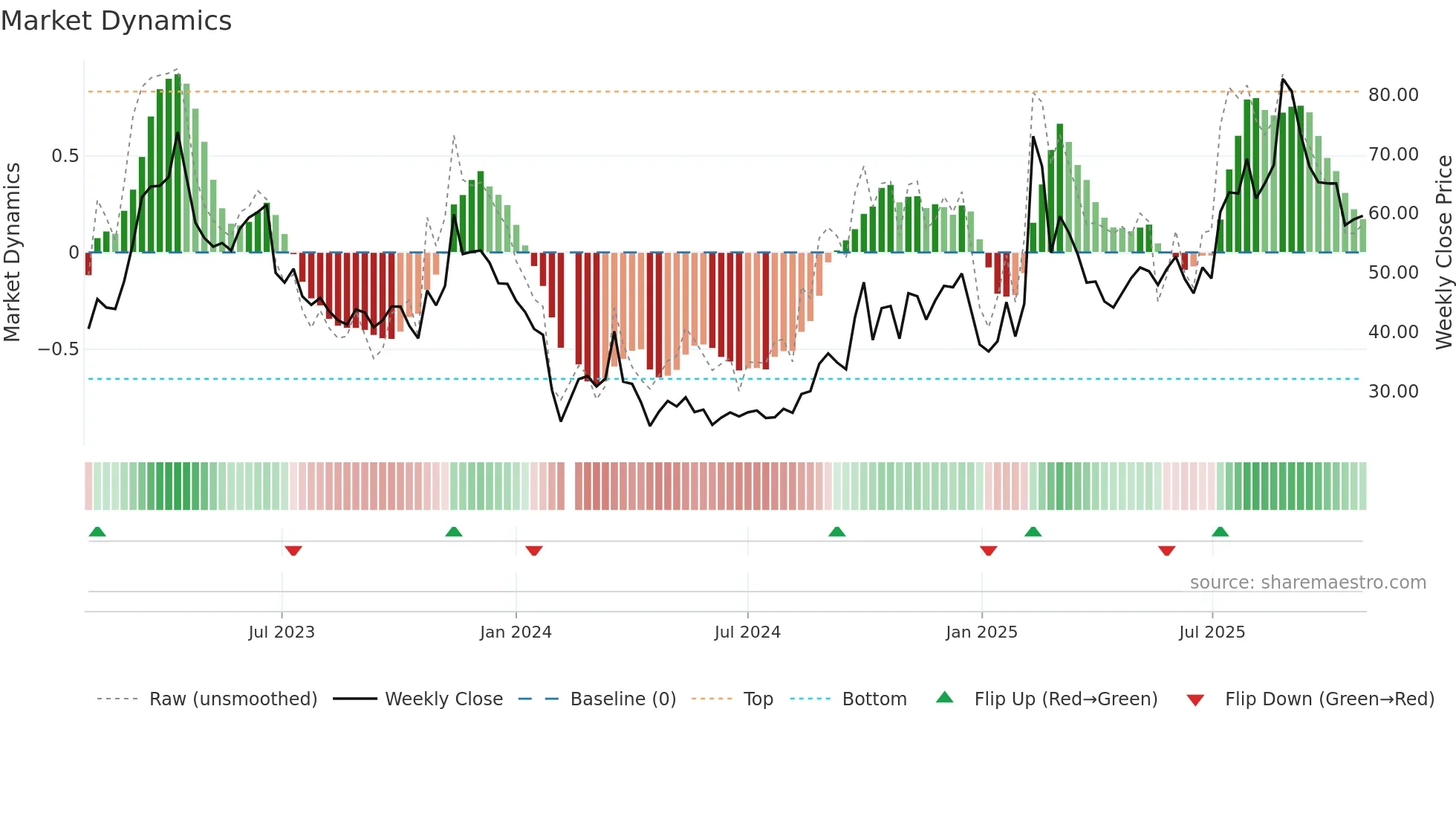 688229 weekly Market Dynamics chart