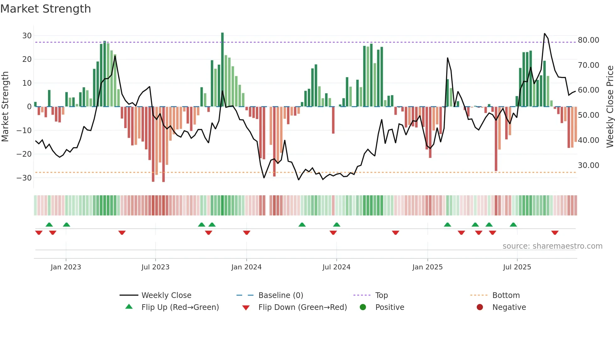 688229 weekly Market Strength chart