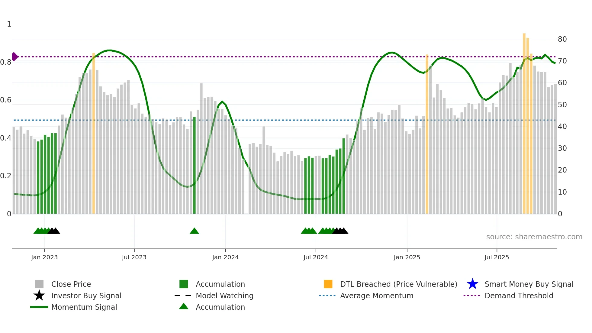 688229 weekly Smart Money chart