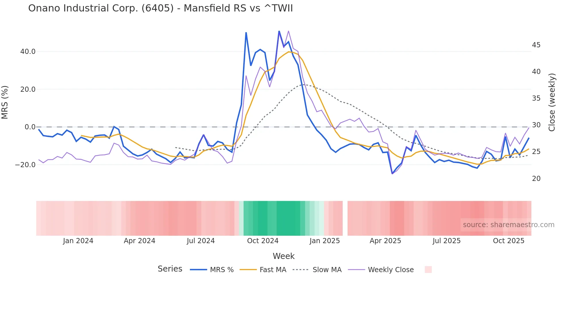 6405 Mansfield Relative Strength chart
