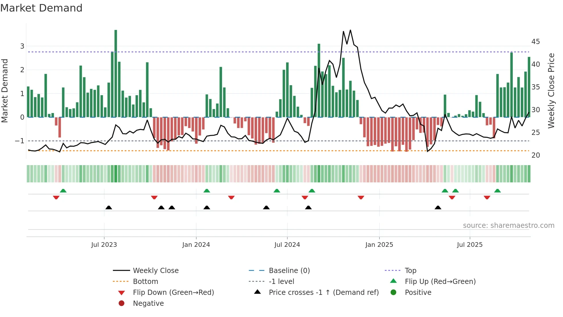 6405 weekly Market Demand chart