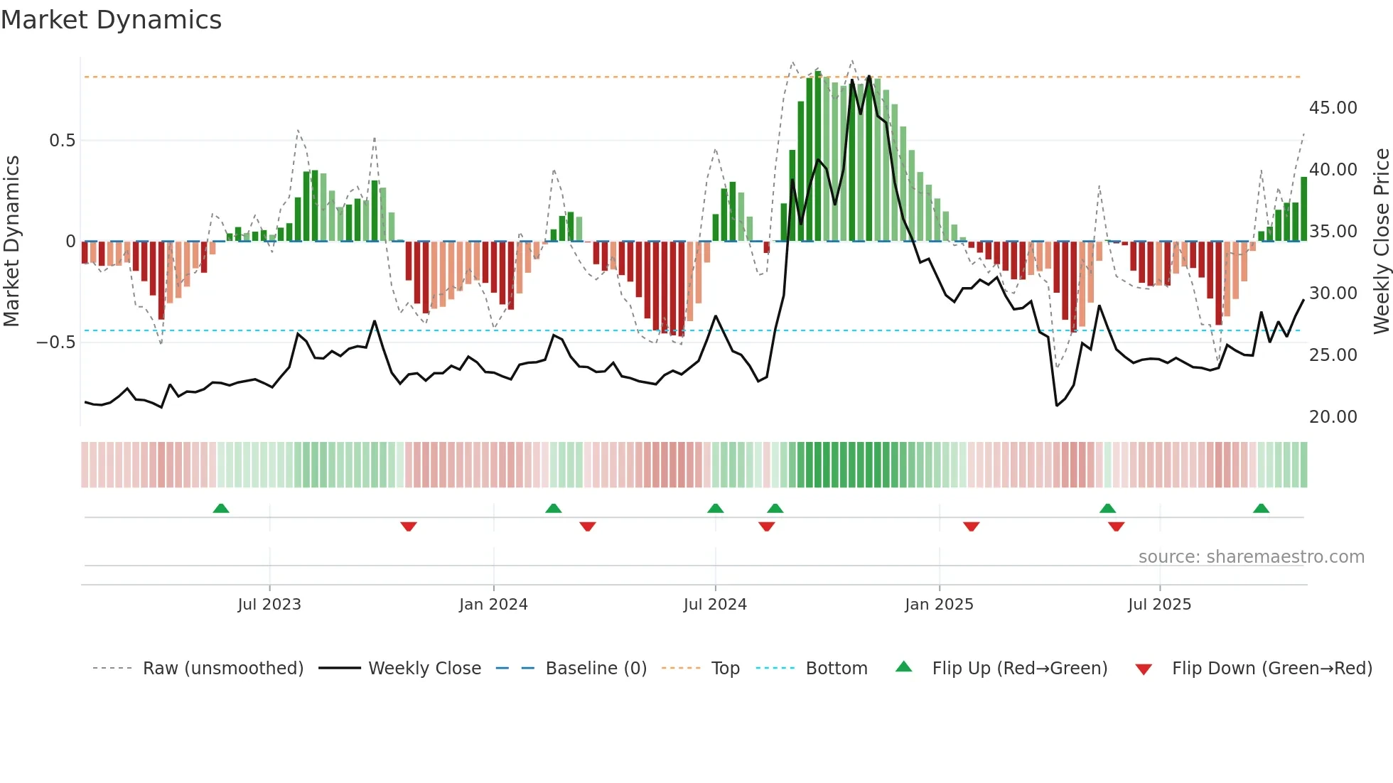 6405 weekly Market Dynamics chart