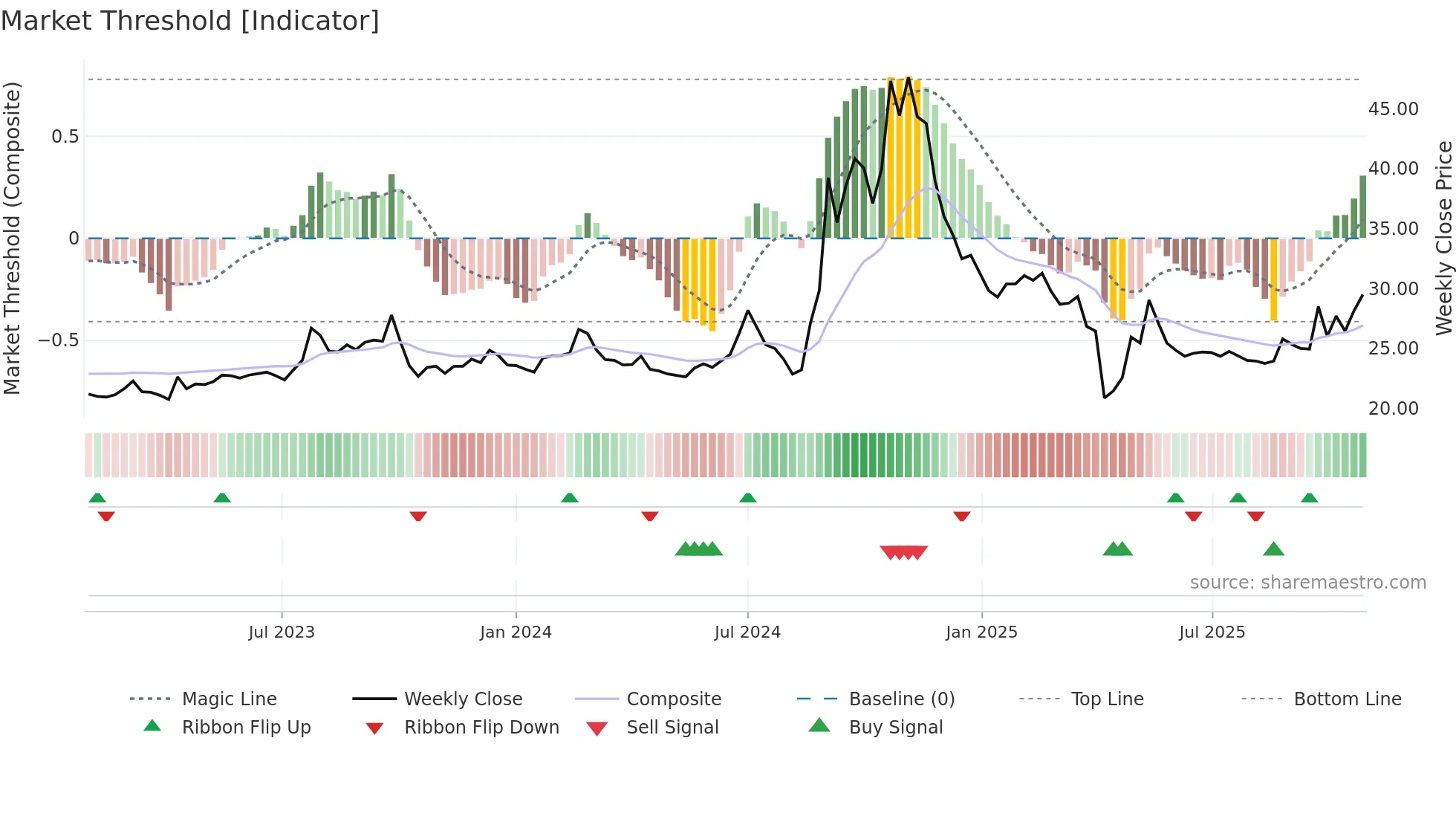 6405 weekly Market Threshold chart