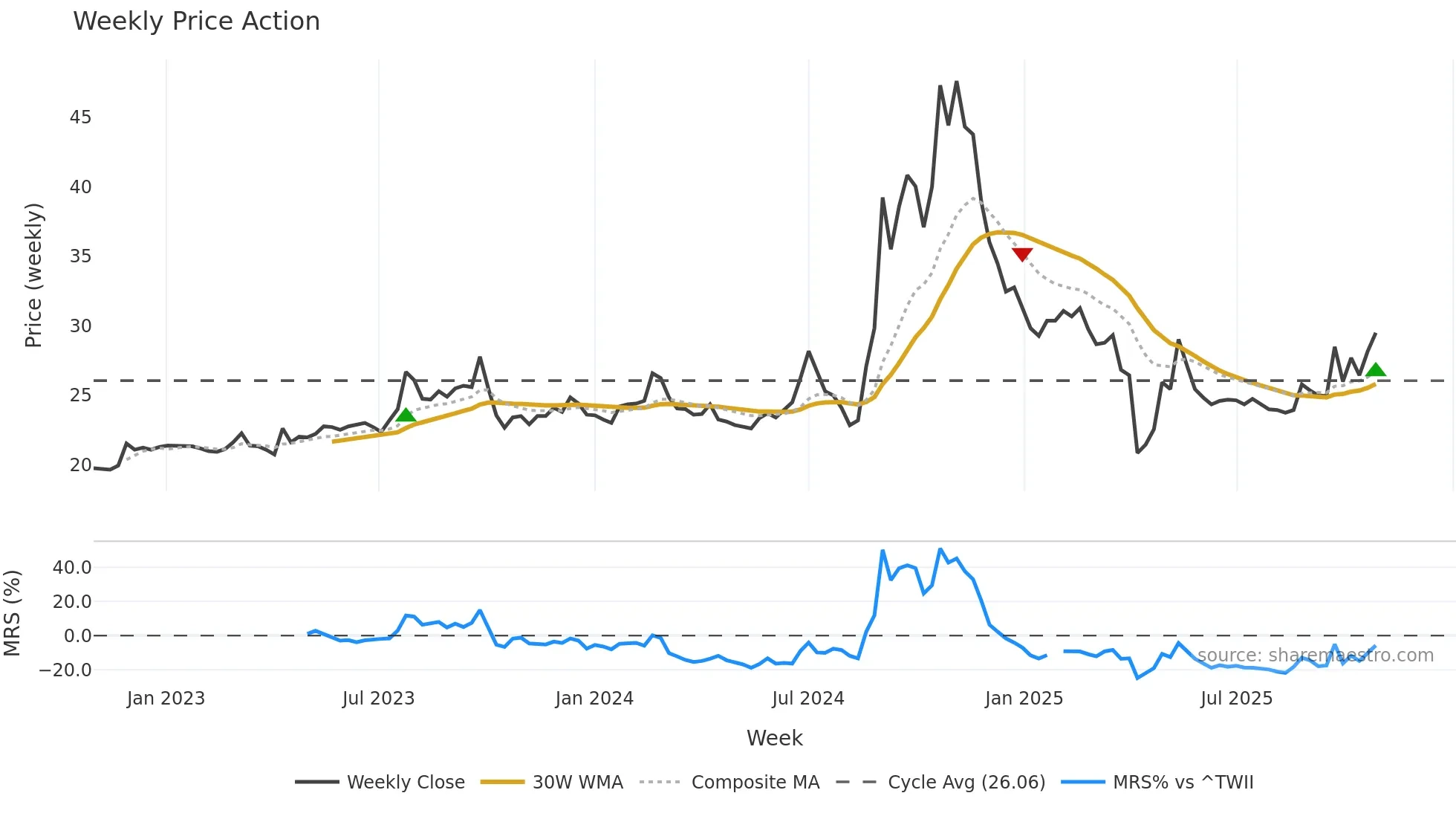 6405 weekly Price Action chart, closing 2025-10-27