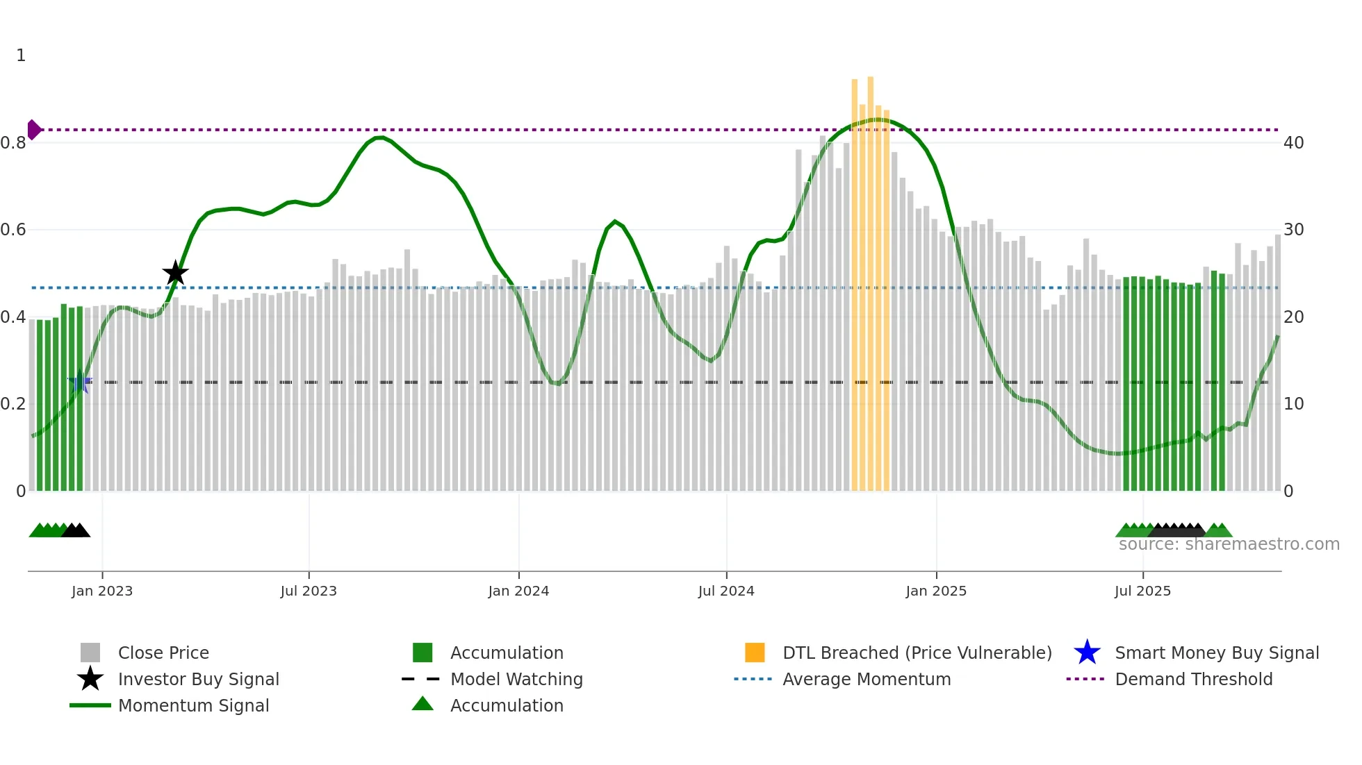 6405 weekly Smart Money chart