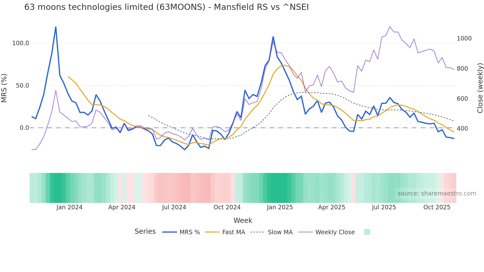 63MOONS Mansfield Relative Strength chart