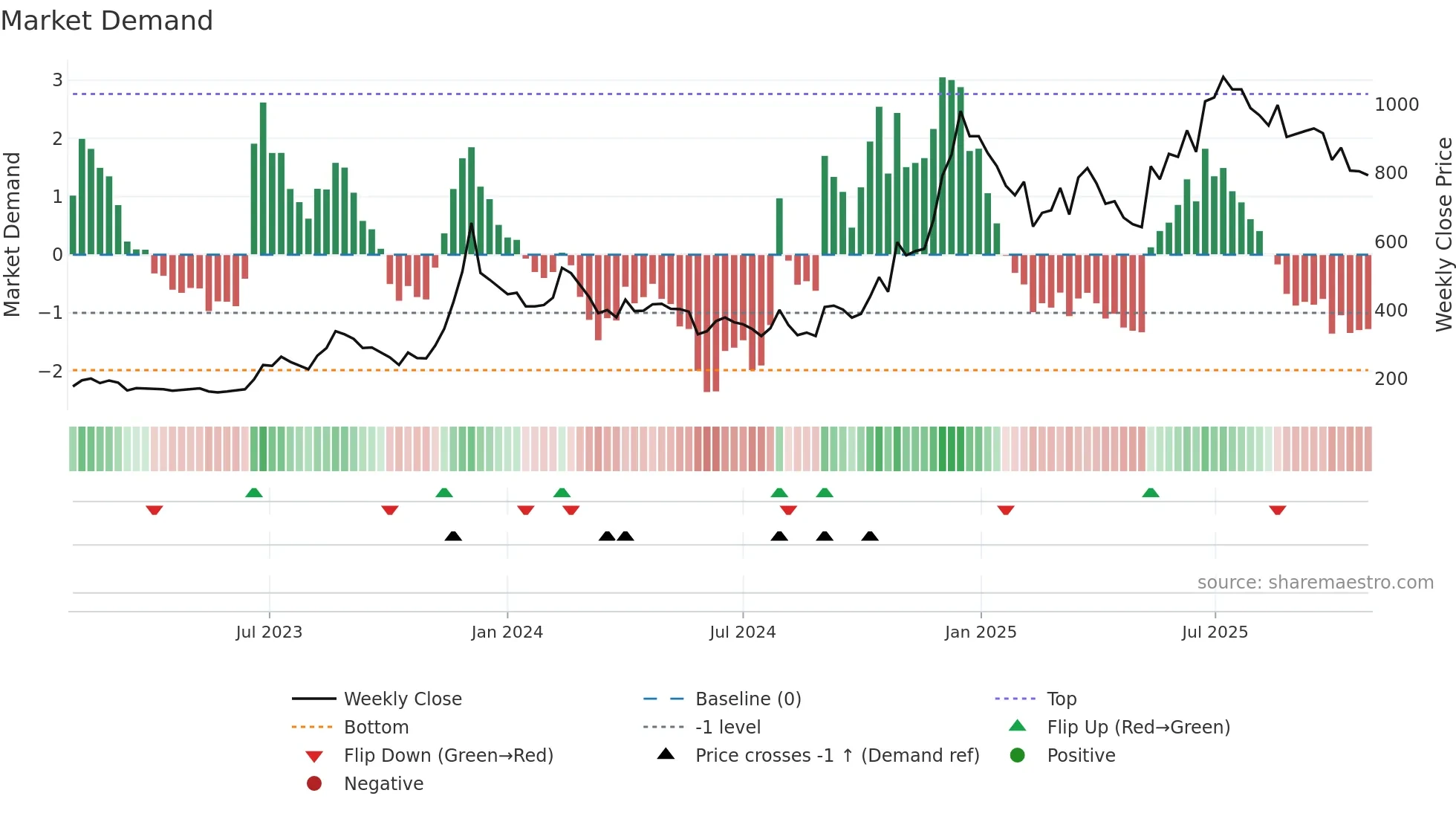 63MOONS weekly Market Demand chart