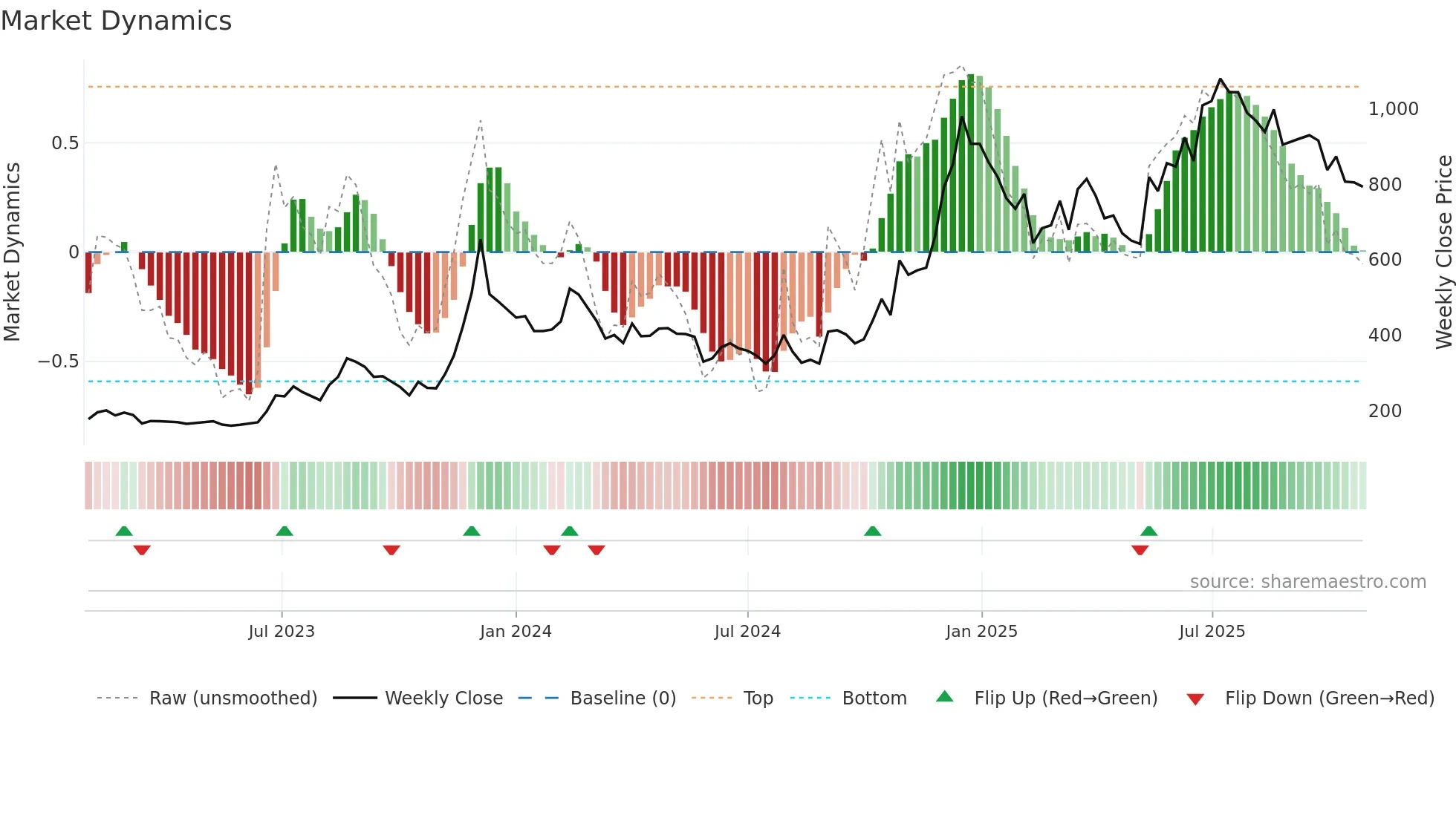 63MOONS weekly Market Dynamics chart