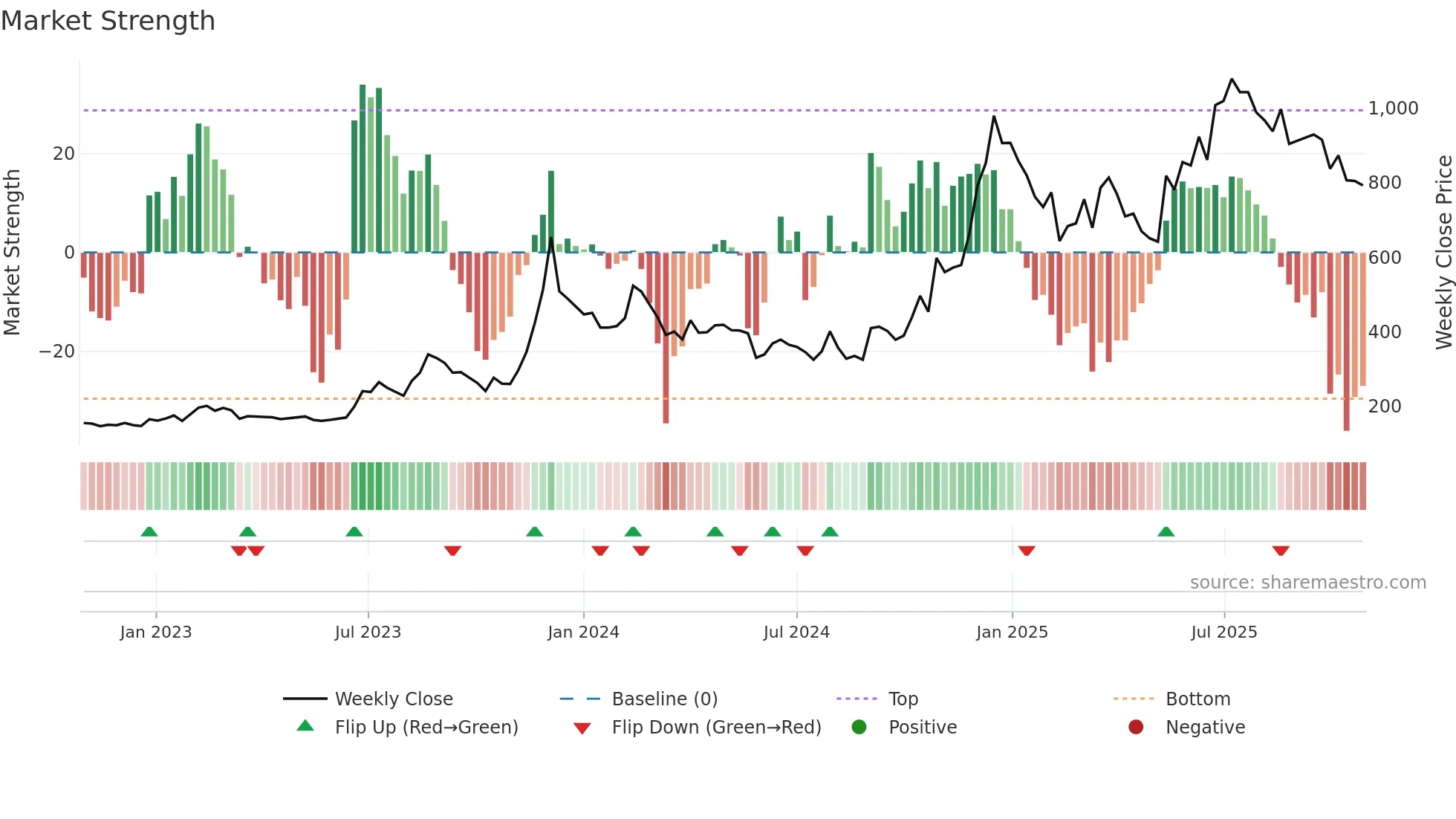 63MOONS weekly Market Strength chart