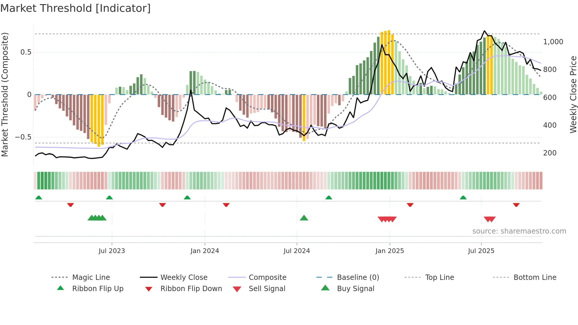 63MOONS weekly Market Threshold chart