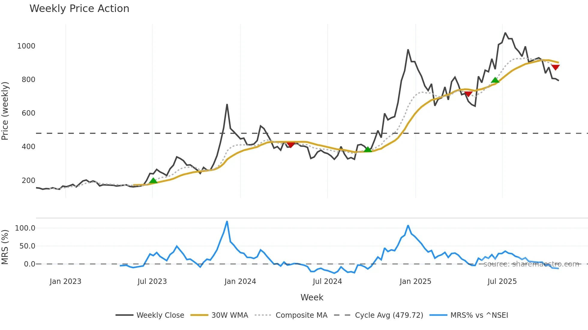 63MOONS weekly Price Action chart, closing 2025-10-27